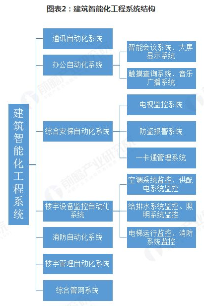 建筑智能化工程行业万亿市场可期